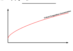 Figure 8.7. Relationship between Na absorption ratio (SAR) and soil water ionic strength (EC). The negative effects of Na on soil properties (swelling and dispersion) may be reduced with greater EC. (Adapted from Quirk and Schofield, 1955)